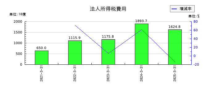トヨタ自動車の法人所得税費用の推移