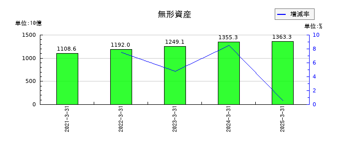 トヨタ自動車の無形資産の推移