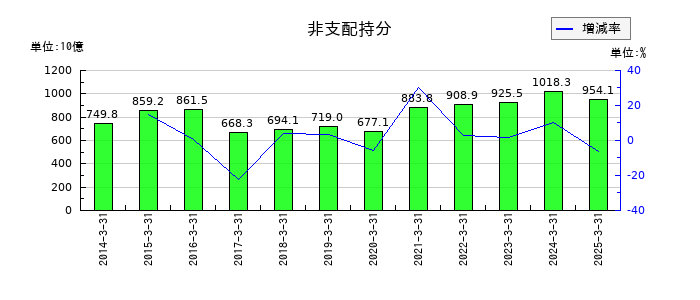 トヨタ自動車の非支配持分の推移