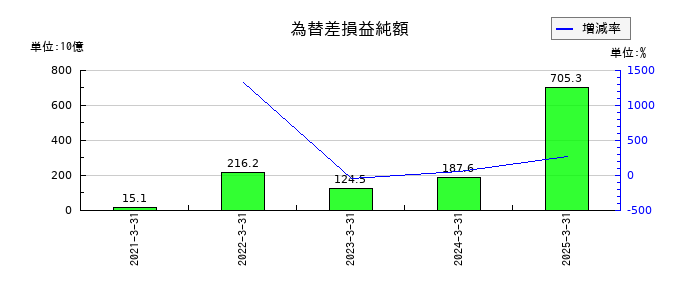 トヨタ自動車の為替差損益純額の推移