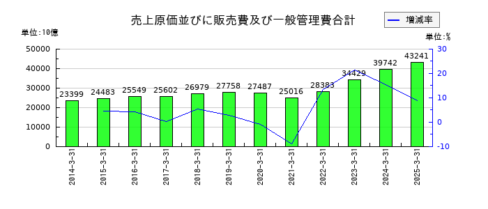 トヨタ自動車の売上原価並びに販売費及び一般管理費合計の推移