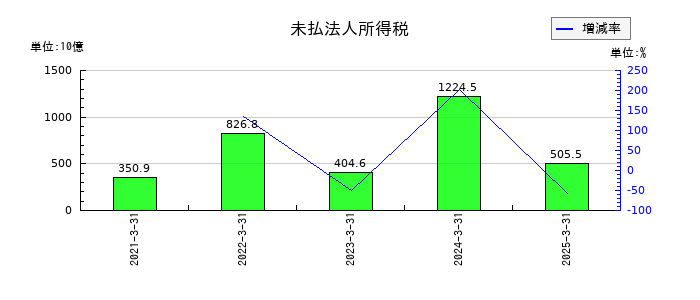 トヨタ自動車の未払法人所得税の推移