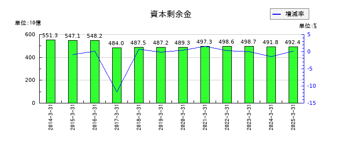 トヨタ自動車の資本剰余金の推移