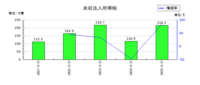 トヨタ自動車の未収法人所得税の推移