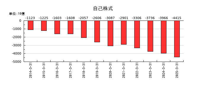 トヨタ自動車の自己株式の推移