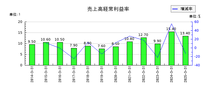 トヨタ自動車の売上高経常利益率の推移