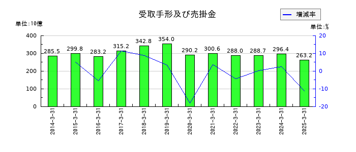 日野自動車の受取手形及び売掛金の推移