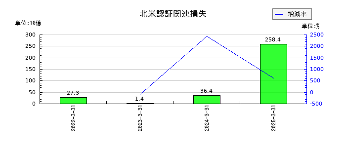 日野自動車の北米認証関連損失の推移