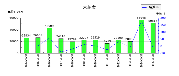 日野自動車の未払金の推移