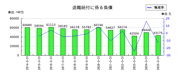 日野自動車の退職給付に係る負債の推移