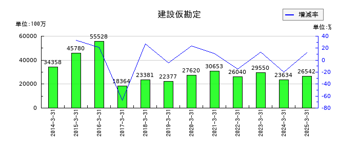 日野自動車の建設仮勘定の推移