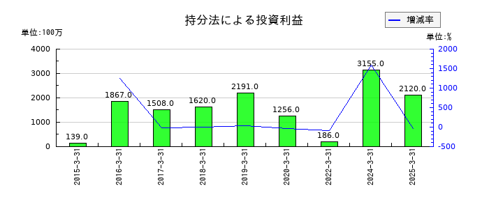 日野自動車の持分法による投資利益の推移