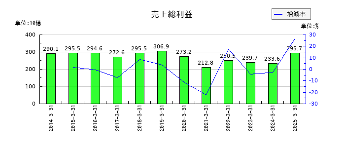 日野自動車の売上総利益の推移