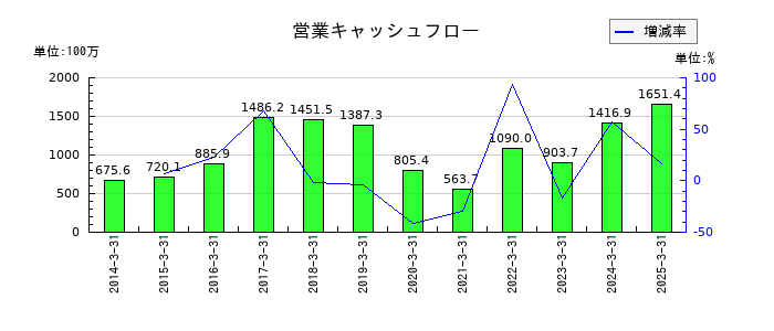 カネミツの営業キャッシュフロー推移