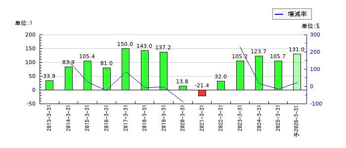 カネミツのEPS(一株当たりの利益)推移