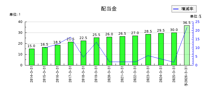 カネミツの年間配当金推移