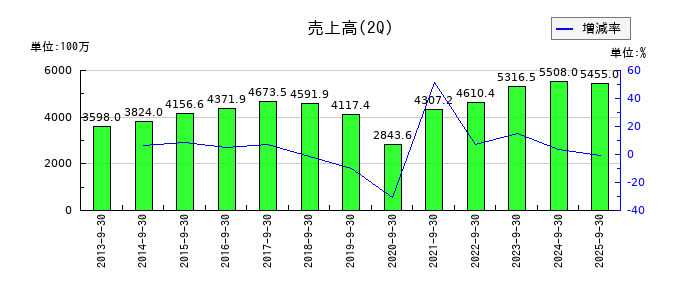 カネミツの第2四半期の売上高推移