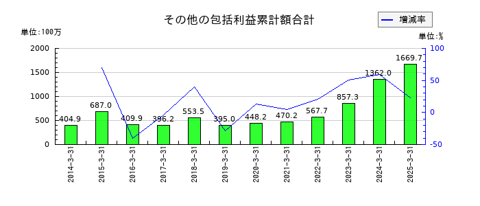 カネミツのその他の包括利益累計額合計の推移