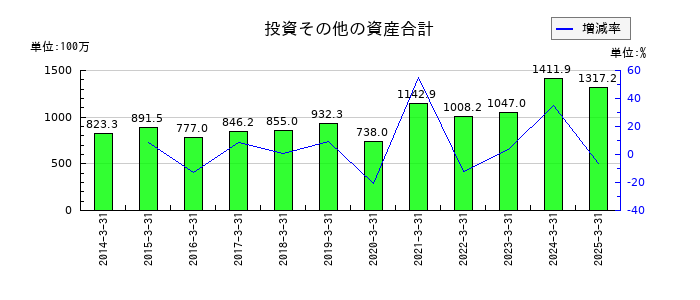 カネミツの投資その他の資産合計の推移