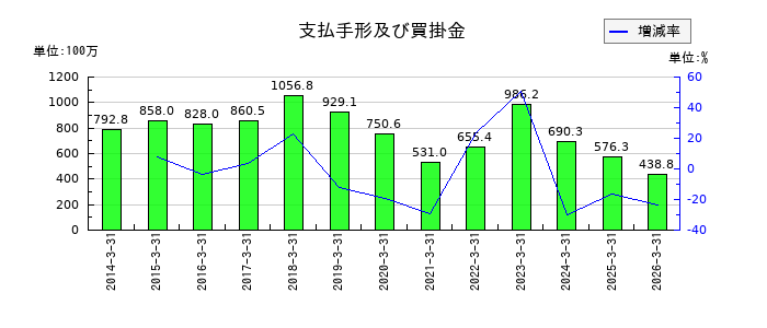 カネミツの支払手形及び買掛金の推移