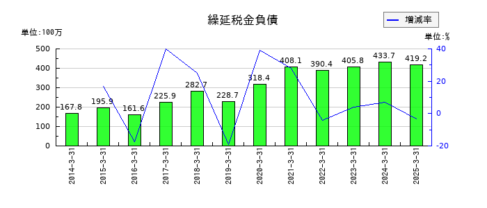 カネミツの繰延税金負債の推移