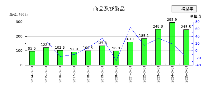 カネミツの商品及び製品の推移