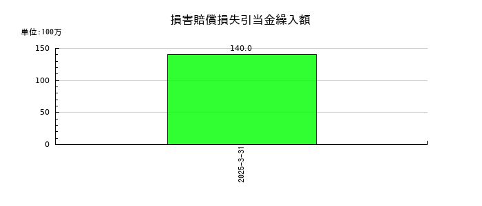 カネミツの損害賠償損失引当金繰入額の推移
