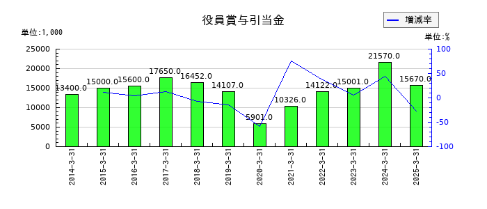 カネミツの役員賞与引当金の推移