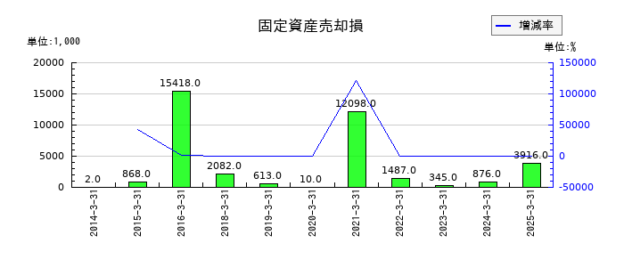 カネミツの固定資産売却損の推移