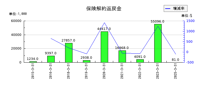 カネミツの保険解約返戻金の推移