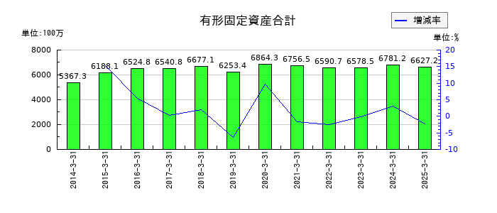 カネミツの有形固定資産合計の推移