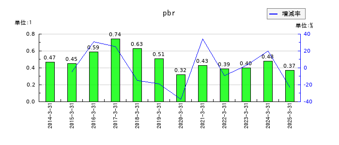 カネミツのpbrの推移