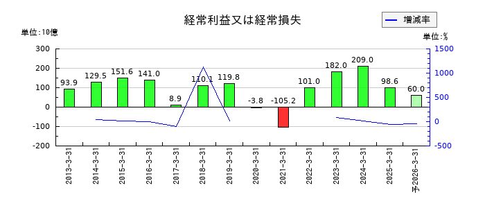 三菱自動車工業の通期の経常利益推移