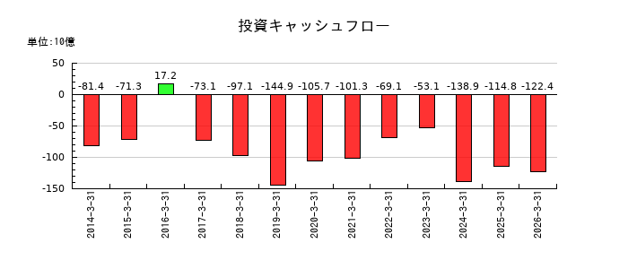 三菱自動車工業の投資キャッシュフロー推移