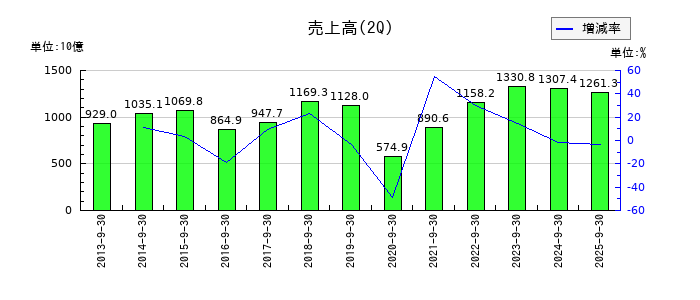 三菱自動車工業の第2四半期の売上高推移
