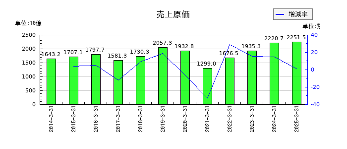 三菱自動車工業の売上原価の推移