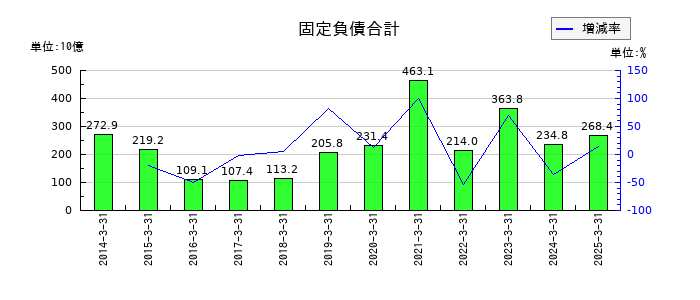 三菱自動車工業の固定負債合計の推移