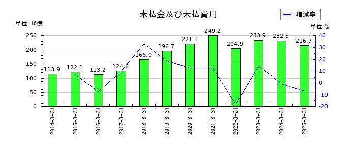 三菱自動車工業の未払金及び未払費用の推移