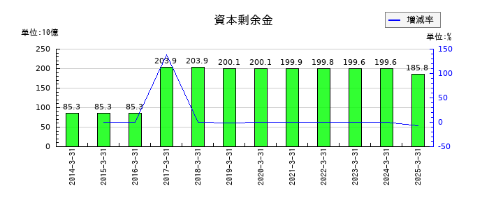 三菱自動車工業の資本剰余金の推移
