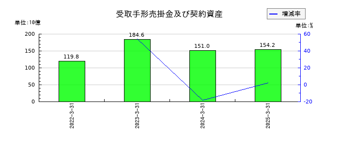 三菱自動車工業の受取手形売掛金及び契約資産の推移