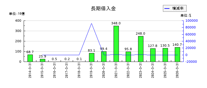 三菱自動車工業の長期借入金の推移