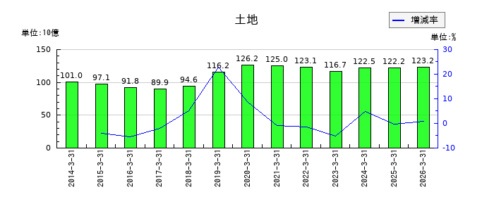 三菱自動車工業の長期借入金の推移