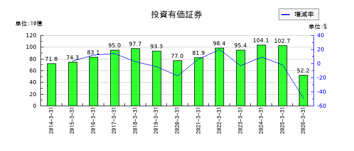 三菱自動車工業の建物及び構築物純額の推移