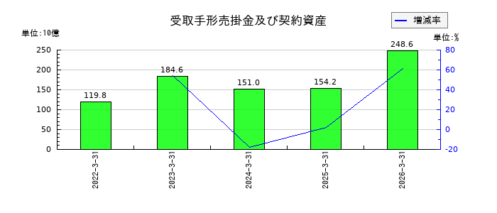 三菱自動車工業の運賃の推移