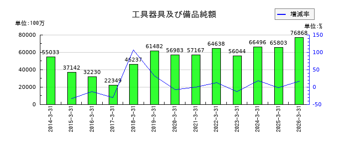 三菱自動車工業の役員報酬及び給料手当の推移