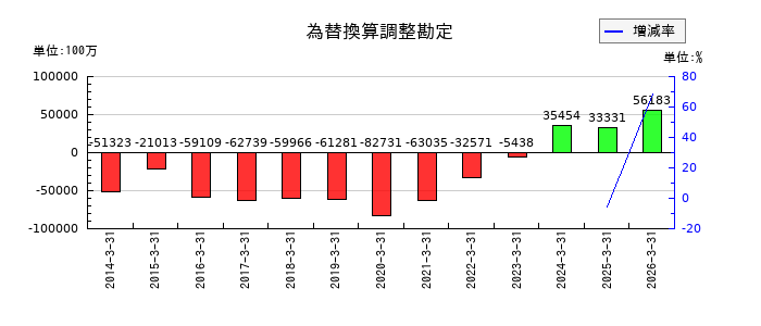 三菱自動車工業の為替換算調整勘定の推移