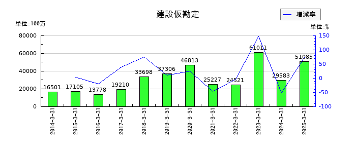 三菱自動車工業の建設仮勘定の推移