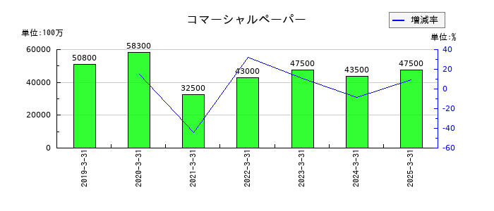 三菱自動車工業のコマーシャルペーパーの推移