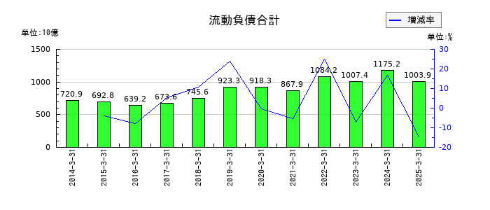 三菱自動車工業の流動負債合計の推移
