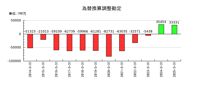 三菱自動車工業の為替換算調整勘定の推移